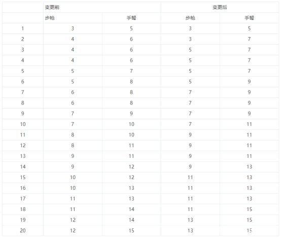 dnf公益服发布网女机器3转攻略,机器机器女机器3转技术理会